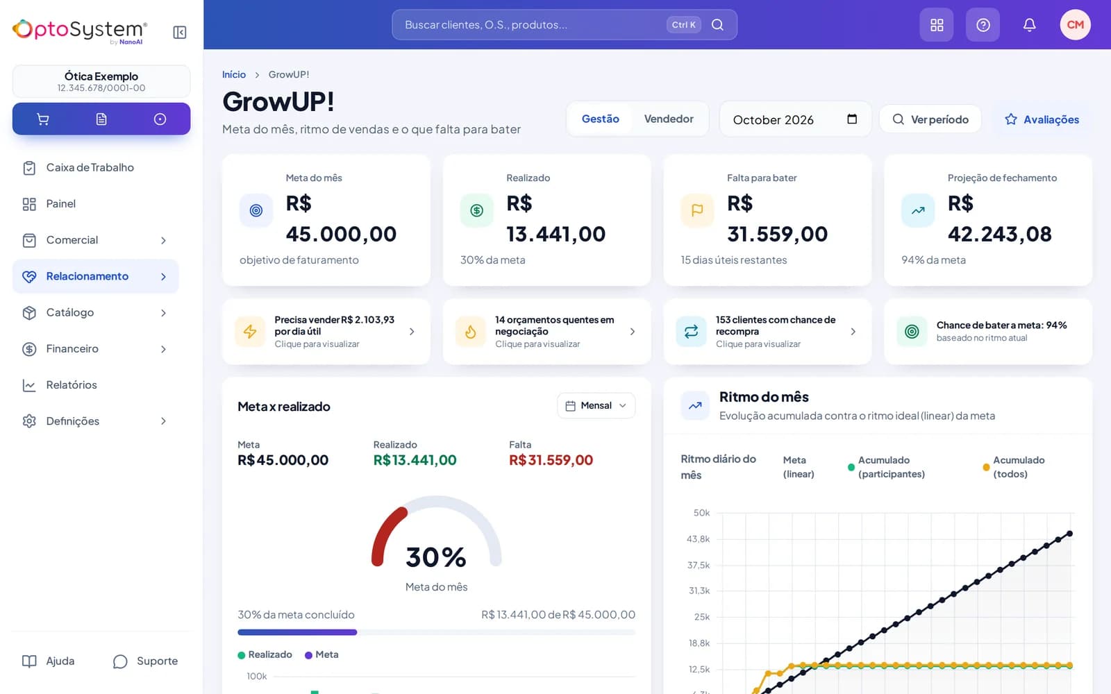 Tela GrowUP! do OptoSystem com meta de R$ 45.000, 30% realizado e projeção de fechamento